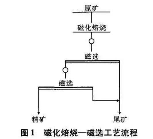 焙燒磁選